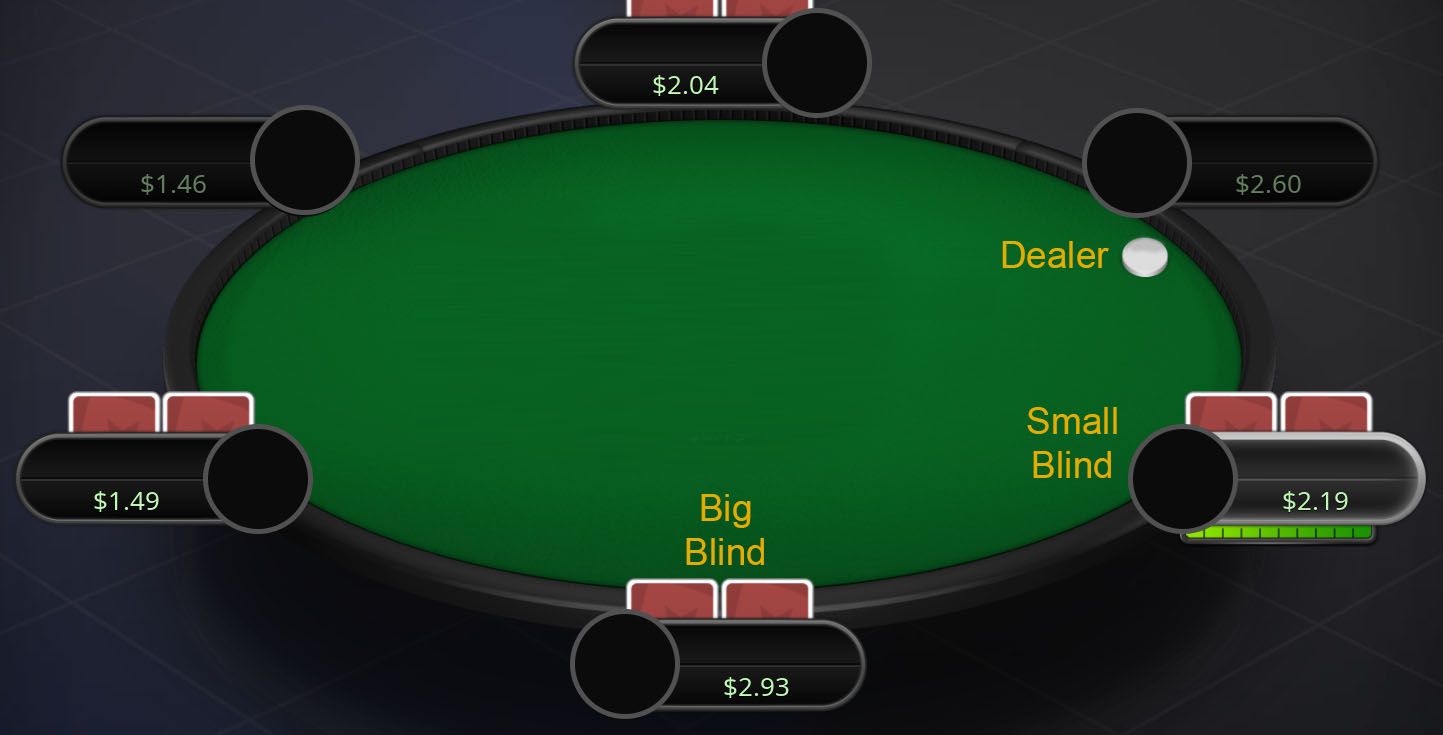 De pokertafel bij de pre-flop