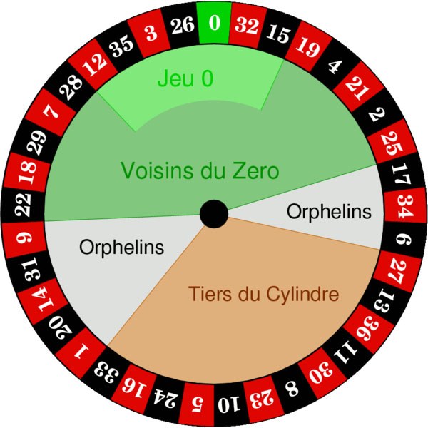 Inzetmogelijkheden bij roulette: Voisins du Zero, Orphelins, Tiers du Cylindre